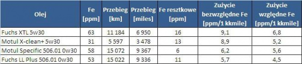 Charakterystyka oleju Fuch LL Plus 506.01